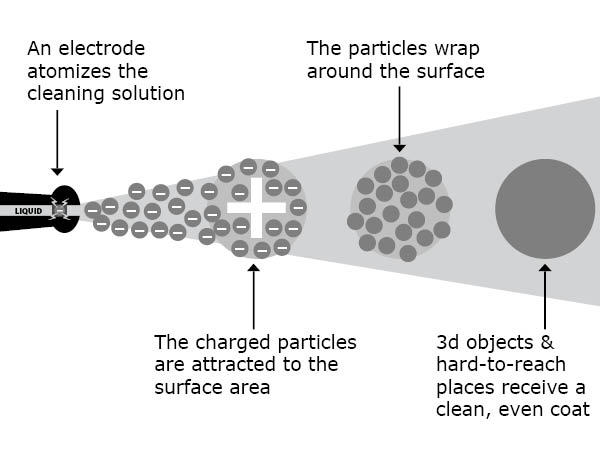 Electrostatic Spraying diagram